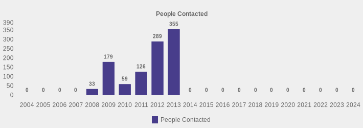 People Contacted (People Contacted:2004=0,2005=0,2006=0,2007=0,2008=33,2009=179,2010=59,2011=126,2012=289,2013=355,2014=0,2015=0,2016=0,2017=0,2018=0,2019=0,2020=0,2021=0,2022=0,2023=0,2024=0|)