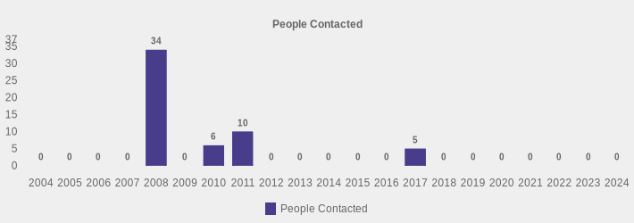 People Contacted (People Contacted:2004=0,2005=0,2006=0,2007=0,2008=34,2009=0,2010=6,2011=10,2012=0,2013=0,2014=0,2015=0,2016=0,2017=5,2018=0,2019=0,2020=0,2021=0,2022=0,2023=0,2024=0|)