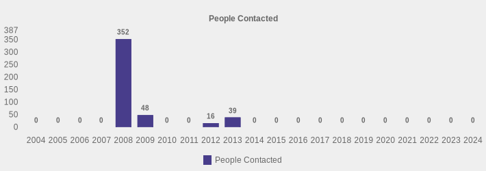 People Contacted (People Contacted:2004=0,2005=0,2006=0,2007=0,2008=352,2009=48,2010=0,2011=0,2012=16,2013=39,2014=0,2015=0,2016=0,2017=0,2018=0,2019=0,2020=0,2021=0,2022=0,2023=0,2024=0|)
