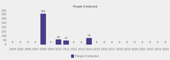 People Contacted (People Contacted:2004=0,2005=0,2006=0,2007=0,2008=356,2009=0,2010=59,2011=47,2012=0,2013=0,2014=76,2015=0,2016=0,2017=0,2018=0,2019=0,2020=0,2021=0,2022=0,2023=0,2024=0|)