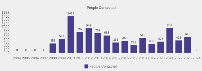 People Contacted (People Contacted:2004=0,2005=0,2006=0,2007=0,2008=356,2009=537,2010=1412,2011=797,2012=945,2013=759,2014=663,2015=396,2016=456,2017=292,2018=568,2019=335,2020=428,2021=961,2022=475,2023=615,2024=0|)