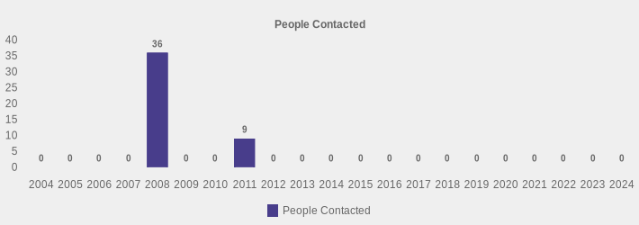People Contacted (People Contacted:2004=0,2005=0,2006=0,2007=0,2008=36,2009=0,2010=0,2011=9,2012=0,2013=0,2014=0,2015=0,2016=0,2017=0,2018=0,2019=0,2020=0,2021=0,2022=0,2023=0,2024=0|)