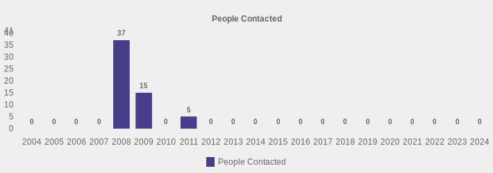 People Contacted (People Contacted:2004=0,2005=0,2006=0,2007=0,2008=37,2009=15,2010=0,2011=5,2012=0,2013=0,2014=0,2015=0,2016=0,2017=0,2018=0,2019=0,2020=0,2021=0,2022=0,2023=0,2024=0|)