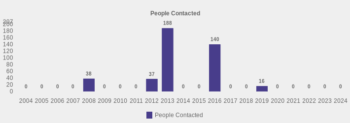 People Contacted (People Contacted:2004=0,2005=0,2006=0,2007=0,2008=38,2009=0,2010=0,2011=0,2012=37,2013=188,2014=0,2015=0,2016=140,2017=0,2018=0,2019=16,2020=0,2021=0,2022=0,2023=0,2024=0|)