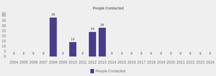 People Contacted (People Contacted:2004=0,2005=0,2006=0,2007=0,2008=38,2009=0,2010=14,2011=0,2012=24,2013=28,2014=0,2015=0,2016=0,2017=0,2018=0,2019=0,2020=0,2021=0,2022=0,2023=0,2024=0|)