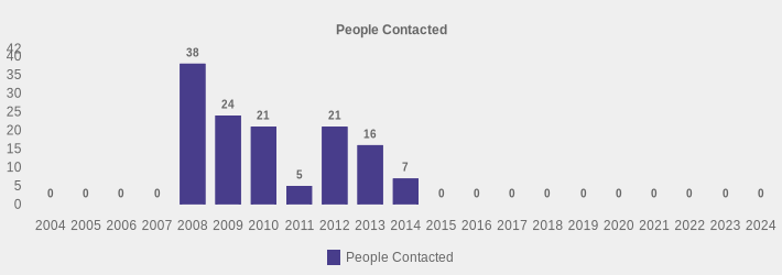 People Contacted (People Contacted:2004=0,2005=0,2006=0,2007=0,2008=38,2009=24,2010=21,2011=5,2012=21,2013=16,2014=7,2015=0,2016=0,2017=0,2018=0,2019=0,2020=0,2021=0,2022=0,2023=0,2024=0|)