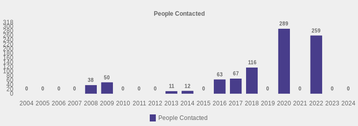 People Contacted (People Contacted:2004=0,2005=0,2006=0,2007=0,2008=38,2009=50,2010=0,2011=0,2012=0,2013=11,2014=12,2015=0,2016=63,2017=67,2018=116,2019=0,2020=289,2021=0,2022=259,2023=0,2024=0|)