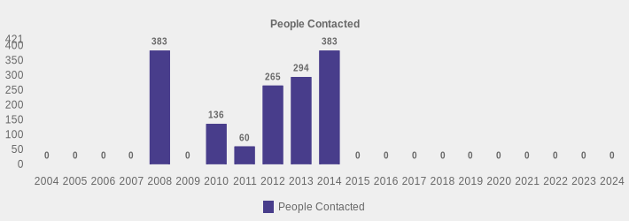 People Contacted (People Contacted:2004=0,2005=0,2006=0,2007=0,2008=383,2009=0,2010=136,2011=60,2012=265,2013=294,2014=383,2015=0,2016=0,2017=0,2018=0,2019=0,2020=0,2021=0,2022=0,2023=0,2024=0|)