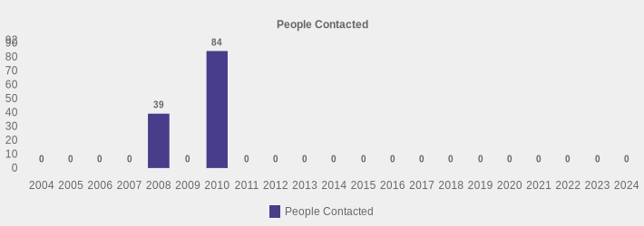 People Contacted (People Contacted:2004=0,2005=0,2006=0,2007=0,2008=39,2009=0,2010=84,2011=0,2012=0,2013=0,2014=0,2015=0,2016=0,2017=0,2018=0,2019=0,2020=0,2021=0,2022=0,2023=0,2024=0|)