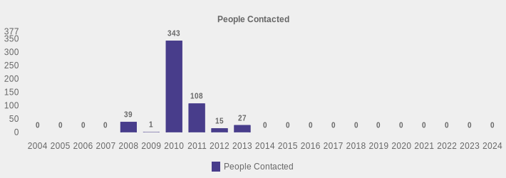 People Contacted (People Contacted:2004=0,2005=0,2006=0,2007=0,2008=39,2009=1,2010=343,2011=108,2012=15,2013=27,2014=0,2015=0,2016=0,2017=0,2018=0,2019=0,2020=0,2021=0,2022=0,2023=0,2024=0|)