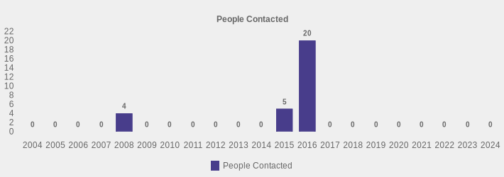People Contacted (People Contacted:2004=0,2005=0,2006=0,2007=0,2008=4,2009=0,2010=0,2011=0,2012=0,2013=0,2014=0,2015=5,2016=20,2017=0,2018=0,2019=0,2020=0,2021=0,2022=0,2023=0,2024=0|)