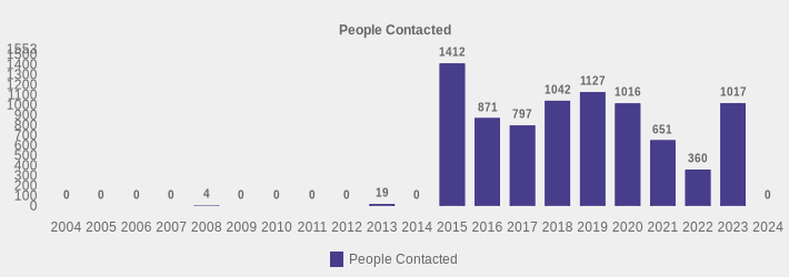 People Contacted (People Contacted:2004=0,2005=0,2006=0,2007=0,2008=4,2009=0,2010=0,2011=0,2012=0,2013=19,2014=0,2015=1412,2016=871,2017=797,2018=1042,2019=1127,2020=1016,2021=651,2022=360,2023=1017,2024=0|)