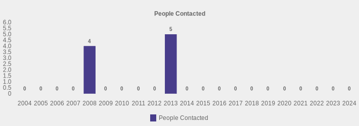 People Contacted (People Contacted:2004=0,2005=0,2006=0,2007=0,2008=4,2009=0,2010=0,2011=0,2012=0,2013=5,2014=0,2015=0,2016=0,2017=0,2018=0,2019=0,2020=0,2021=0,2022=0,2023=0,2024=0|)