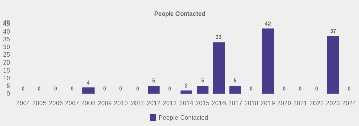 People Contacted (People Contacted:2004=0,2005=0,2006=0,2007=0,2008=4,2009=0,2010=0,2011=0,2012=5,2013=0,2014=2,2015=5,2016=33,2017=5,2018=0,2019=42,2020=0,2021=0,2022=0,2023=37,2024=0|)