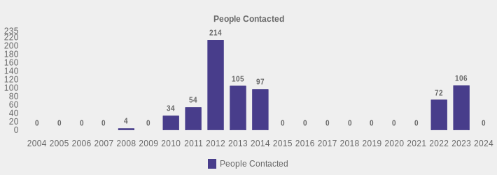 People Contacted (People Contacted:2004=0,2005=0,2006=0,2007=0,2008=4,2009=0,2010=34,2011=54,2012=214,2013=105,2014=97,2015=0,2016=0,2017=0,2018=0,2019=0,2020=0,2021=0,2022=72,2023=106,2024=0|)