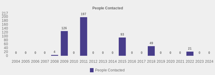 People Contacted (People Contacted:2004=0,2005=0,2006=0,2007=0,2008=4,2009=126,2010=0,2011=197,2012=0,2013=0,2014=0,2015=93,2016=0,2017=0,2018=49,2019=0,2020=0,2021=0,2022=21,2023=0,2024=0|)