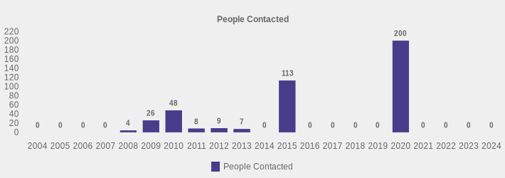 People Contacted (People Contacted:2004=0,2005=0,2006=0,2007=0,2008=4,2009=26,2010=48,2011=8,2012=9,2013=7,2014=0,2015=113,2016=0,2017=0,2018=0,2019=0,2020=200,2021=0,2022=0,2023=0,2024=0|)