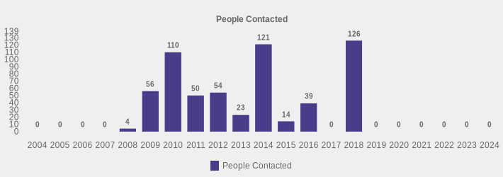 People Contacted (People Contacted:2004=0,2005=0,2006=0,2007=0,2008=4,2009=56,2010=110,2011=50,2012=54,2013=23,2014=121,2015=14,2016=39,2017=0,2018=126,2019=0,2020=0,2021=0,2022=0,2023=0,2024=0|)