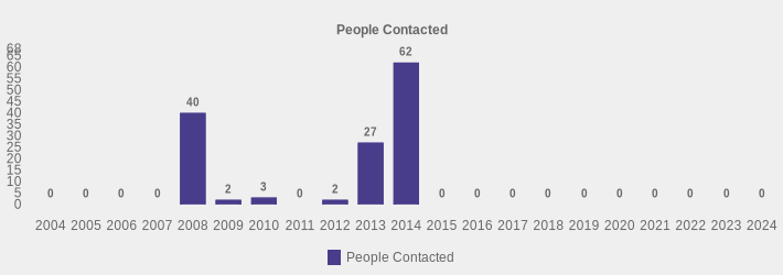 People Contacted (People Contacted:2004=0,2005=0,2006=0,2007=0,2008=40,2009=2,2010=3,2011=0,2012=2,2013=27,2014=62,2015=0,2016=0,2017=0,2018=0,2019=0,2020=0,2021=0,2022=0,2023=0,2024=0|)