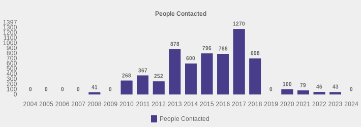 People Contacted (People Contacted:2004=0,2005=0,2006=0,2007=0,2008=41,2009=0,2010=268,2011=367,2012=252,2013=878,2014=600,2015=796,2016=788,2017=1270,2018=698,2019=0,2020=100,2021=79,2022=46,2023=43,2024=0|)