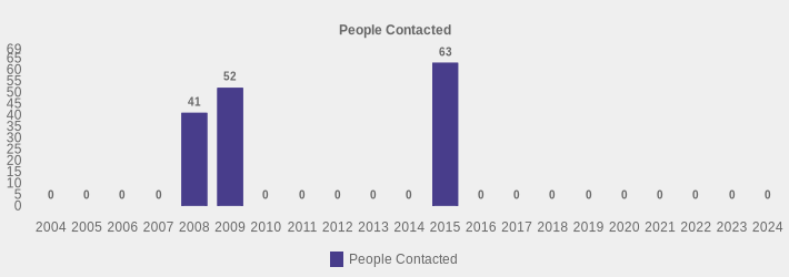 People Contacted (People Contacted:2004=0,2005=0,2006=0,2007=0,2008=41,2009=52,2010=0,2011=0,2012=0,2013=0,2014=0,2015=63,2016=0,2017=0,2018=0,2019=0,2020=0,2021=0,2022=0,2023=0,2024=0|)