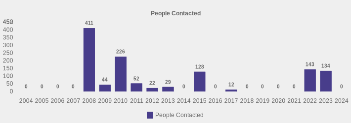 People Contacted (People Contacted:2004=0,2005=0,2006=0,2007=0,2008=411,2009=44,2010=226,2011=52,2012=22,2013=29,2014=0,2015=128,2016=0,2017=12,2018=0,2019=0,2020=0,2021=0,2022=143,2023=134,2024=0|)