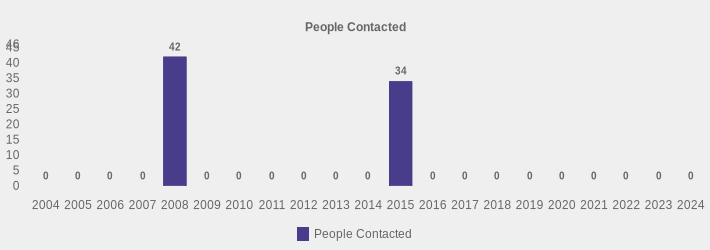 People Contacted (People Contacted:2004=0,2005=0,2006=0,2007=0,2008=42,2009=0,2010=0,2011=0,2012=0,2013=0,2014=0,2015=34,2016=0,2017=0,2018=0,2019=0,2020=0,2021=0,2022=0,2023=0,2024=0|)