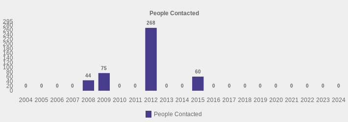 People Contacted (People Contacted:2004=0,2005=0,2006=0,2007=0,2008=44,2009=75,2010=0,2011=0,2012=268,2013=0,2014=0,2015=60,2016=0,2017=0,2018=0,2019=0,2020=0,2021=0,2022=0,2023=0,2024=0|)