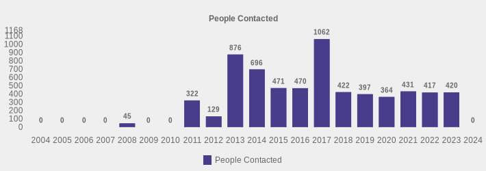 People Contacted (People Contacted:2004=0,2005=0,2006=0,2007=0,2008=45,2009=0,2010=0,2011=322,2012=129,2013=876,2014=696,2015=471,2016=470,2017=1062,2018=422,2019=397,2020=364,2021=431,2022=417,2023=420,2024=0|)
