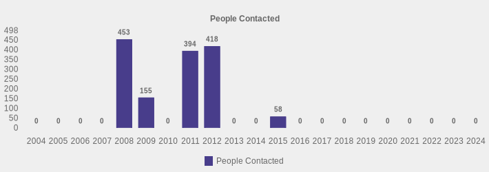 People Contacted (People Contacted:2004=0,2005=0,2006=0,2007=0,2008=453,2009=155,2010=0,2011=394,2012=418,2013=0,2014=0,2015=58,2016=0,2017=0,2018=0,2019=0,2020=0,2021=0,2022=0,2023=0,2024=0|)