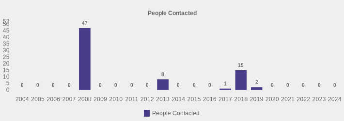 People Contacted (People Contacted:2004=0,2005=0,2006=0,2007=0,2008=47,2009=0,2010=0,2011=0,2012=0,2013=8,2014=0,2015=0,2016=0,2017=1,2018=15,2019=2,2020=0,2021=0,2022=0,2023=0,2024=0|)