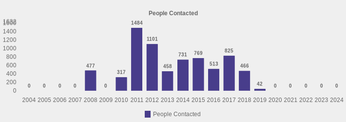 People Contacted (People Contacted:2004=0,2005=0,2006=0,2007=0,2008=477,2009=0,2010=317,2011=1484,2012=1101,2013=458,2014=731,2015=769,2016=513,2017=825,2018=466,2019=42,2020=0,2021=0,2022=0,2023=0,2024=0|)