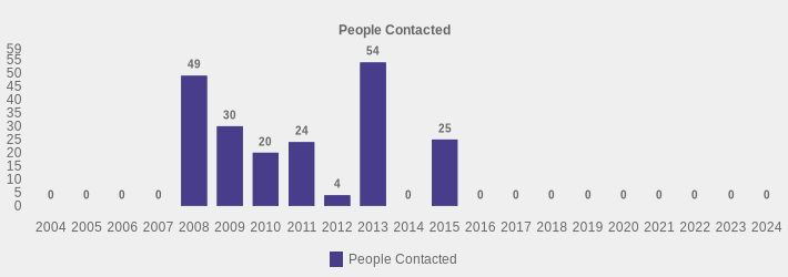 People Contacted (People Contacted:2004=0,2005=0,2006=0,2007=0,2008=49,2009=30,2010=20,2011=24,2012=4,2013=54,2014=0,2015=25,2016=0,2017=0,2018=0,2019=0,2020=0,2021=0,2022=0,2023=0,2024=0|)