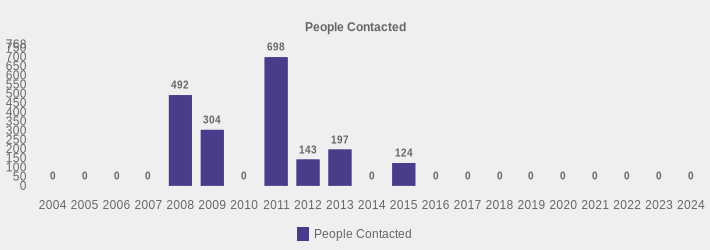 People Contacted (People Contacted:2004=0,2005=0,2006=0,2007=0,2008=492,2009=304,2010=0,2011=698,2012=143,2013=197,2014=0,2015=124,2016=0,2017=0,2018=0,2019=0,2020=0,2021=0,2022=0,2023=0,2024=0|)