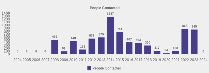 People Contacted (People Contacted:2004=0,2005=0,2006=0,2007=0,2008=496,2009=99,2010=448,2011=161,2012=536,2013=575,2014=1287,2015=764,2016=407,2017=393,2018=300,2019=117,2020=34,2021=108,2022=868,2023=845,2024=0|)