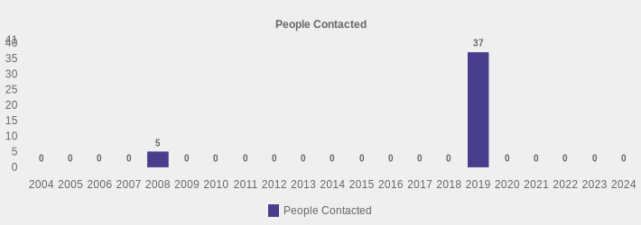 People Contacted (People Contacted:2004=0,2005=0,2006=0,2007=0,2008=5,2009=0,2010=0,2011=0,2012=0,2013=0,2014=0,2015=0,2016=0,2017=0,2018=0,2019=37,2020=0,2021=0,2022=0,2023=0,2024=0|)