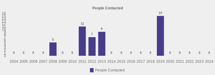 People Contacted (People Contacted:2004=0,2005=0,2006=0,2007=0,2008=5,2009=0,2010=0,2011=11,2012=7,2013=9,2014=0,2015=0,2016=0,2017=0,2018=0,2019=15,2020=0,2021=0,2022=0,2023=0,2024=0|)