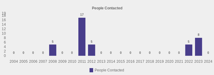 People Contacted (People Contacted:2004=0,2005=0,2006=0,2007=0,2008=5,2009=0,2010=0,2011=17,2012=5,2013=0,2014=0,2015=0,2016=0,2017=0,2018=0,2019=0,2020=0,2021=0,2022=5,2023=8,2024=0|)