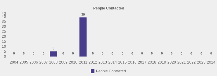 People Contacted (People Contacted:2004=0,2005=0,2006=0,2007=0,2008=5,2009=0,2010=0,2011=39,2012=0,2013=0,2014=0,2015=0,2016=0,2017=0,2018=0,2019=0,2020=0,2021=0,2022=0,2023=0,2024=0|)