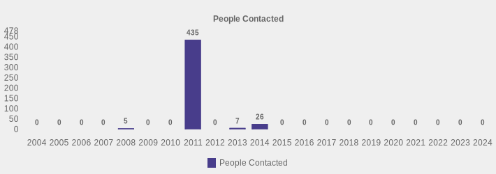 People Contacted (People Contacted:2004=0,2005=0,2006=0,2007=0,2008=5,2009=0,2010=0,2011=435,2012=0,2013=7,2014=26,2015=0,2016=0,2017=0,2018=0,2019=0,2020=0,2021=0,2022=0,2023=0,2024=0|)