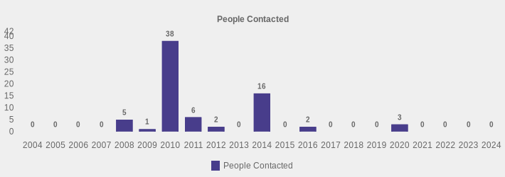 People Contacted (People Contacted:2004=0,2005=0,2006=0,2007=0,2008=5,2009=1,2010=38,2011=6,2012=2,2013=0,2014=16,2015=0,2016=2,2017=0,2018=0,2019=0,2020=3,2021=0,2022=0,2023=0,2024=0|)