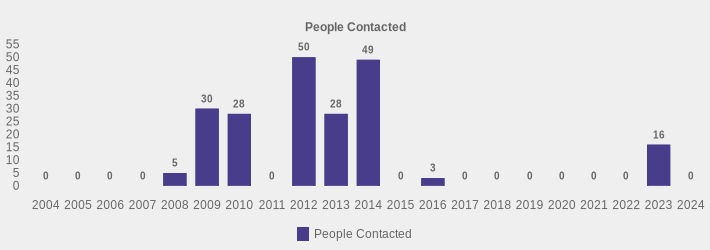 People Contacted (People Contacted:2004=0,2005=0,2006=0,2007=0,2008=5,2009=30,2010=28,2011=0,2012=50,2013=28,2014=49,2015=0,2016=3,2017=0,2018=0,2019=0,2020=0,2021=0,2022=0,2023=16,2024=0|)