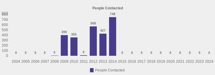 People Contacted (People Contacted:2004=0,2005=0,2006=0,2007=0,2008=5,2009=399,2010=355,2011=9,2012=568,2013=427,2014=748,2015=0,2016=0,2017=0,2018=0,2019=0,2020=0,2021=0,2022=0,2023=0,2024=0|)