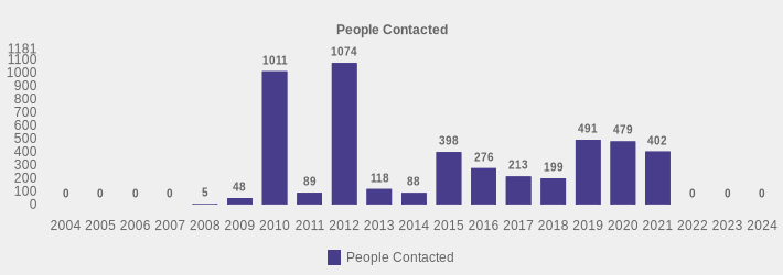 People Contacted (People Contacted:2004=0,2005=0,2006=0,2007=0,2008=5,2009=48,2010=1011,2011=89,2012=1074,2013=118,2014=88,2015=398,2016=276,2017=213,2018=199,2019=491,2020=479,2021=402,2022=0,2023=0,2024=0|)