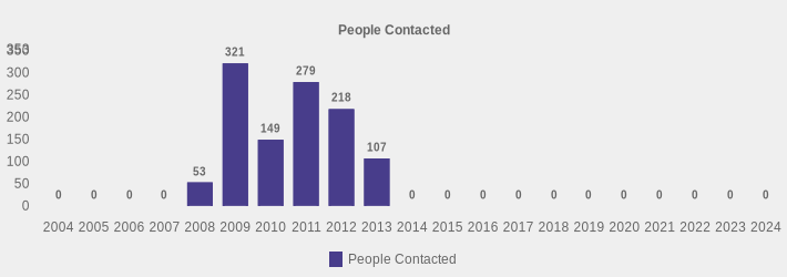 People Contacted (People Contacted:2004=0,2005=0,2006=0,2007=0,2008=53,2009=321,2010=149,2011=279,2012=218,2013=107,2014=0,2015=0,2016=0,2017=0,2018=0,2019=0,2020=0,2021=0,2022=0,2023=0,2024=0|)