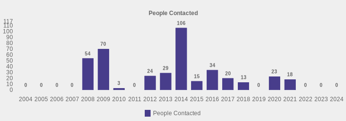 People Contacted (People Contacted:2004=0,2005=0,2006=0,2007=0,2008=54,2009=70,2010=3,2011=0,2012=24,2013=29,2014=106,2015=15,2016=34,2017=20,2018=13,2019=0,2020=23,2021=18,2022=0,2023=0,2024=0|)