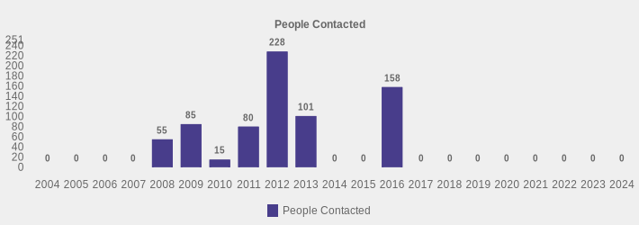 People Contacted (People Contacted:2004=0,2005=0,2006=0,2007=0,2008=55,2009=85,2010=15,2011=80,2012=228,2013=101,2014=0,2015=0,2016=158,2017=0,2018=0,2019=0,2020=0,2021=0,2022=0,2023=0,2024=0|)