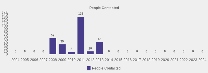 People Contacted (People Contacted:2004=0,2005=0,2006=0,2007=0,2008=57,2009=35,2010=8,2011=133,2012=10,2013=43,2014=0,2015=0,2016=0,2017=0,2018=0,2019=0,2020=0,2021=0,2022=0,2023=0,2024=0|)