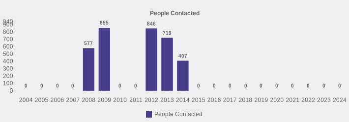 People Contacted (People Contacted:2004=0,2005=0,2006=0,2007=0,2008=577,2009=855,2010=0,2011=0,2012=846,2013=719,2014=407,2015=0,2016=0,2017=0,2018=0,2019=0,2020=0,2021=0,2022=0,2023=0,2024=0|)