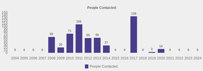People Contacted (People Contacted:2004=0,2005=0,2006=0,2007=0,2008=59,2009=20,2010=71,2011=106,2012=55,2013=56,2014=27,2015=0,2016=0,2017=136,2018=0,2019=3,2020=14,2021=0,2022=0,2023=0,2024=0|)